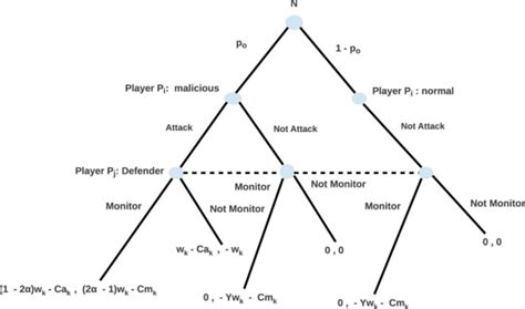 complete information game|bayesian game theory.